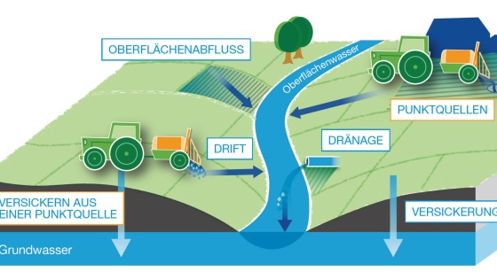 Pflanzenschutzmittel können über Punktquellen und diffuse Quellen in Gewässer gelangen.