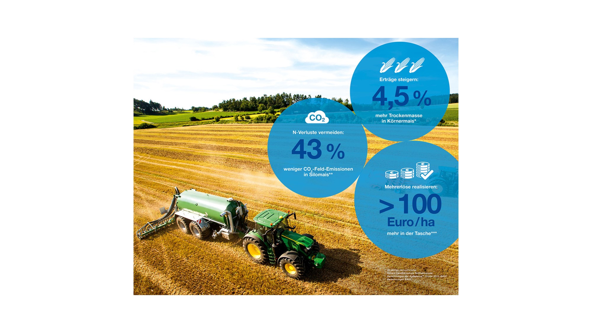 Traktor mit Güllefass bei der Arbeit auf einem Feld, daneben Infografiken zu CO₂-Einsparungen, Ertragssteigerung und Mehrerlös durch den Einsatz von Vizura®. 