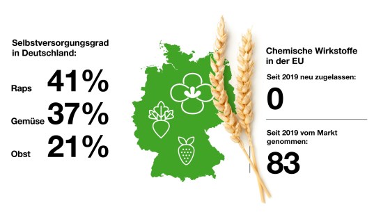 Deutschlandkarte zeigt Selbstversorgungsgrade für Raps, Gemüse, Obst sowie Wirkstoffzahlen in der EU.