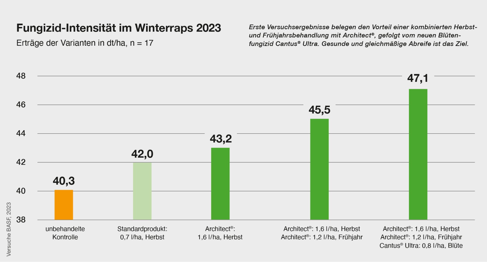 Balkendiagramm zur Fungizid-Intensität im Winterraps 2023: gestaffelte Ertragszunahme bei verschiedenen Behandlungsvarianten, höchste Erträge mit Kombination aus Architect® und Cantus® Ultra