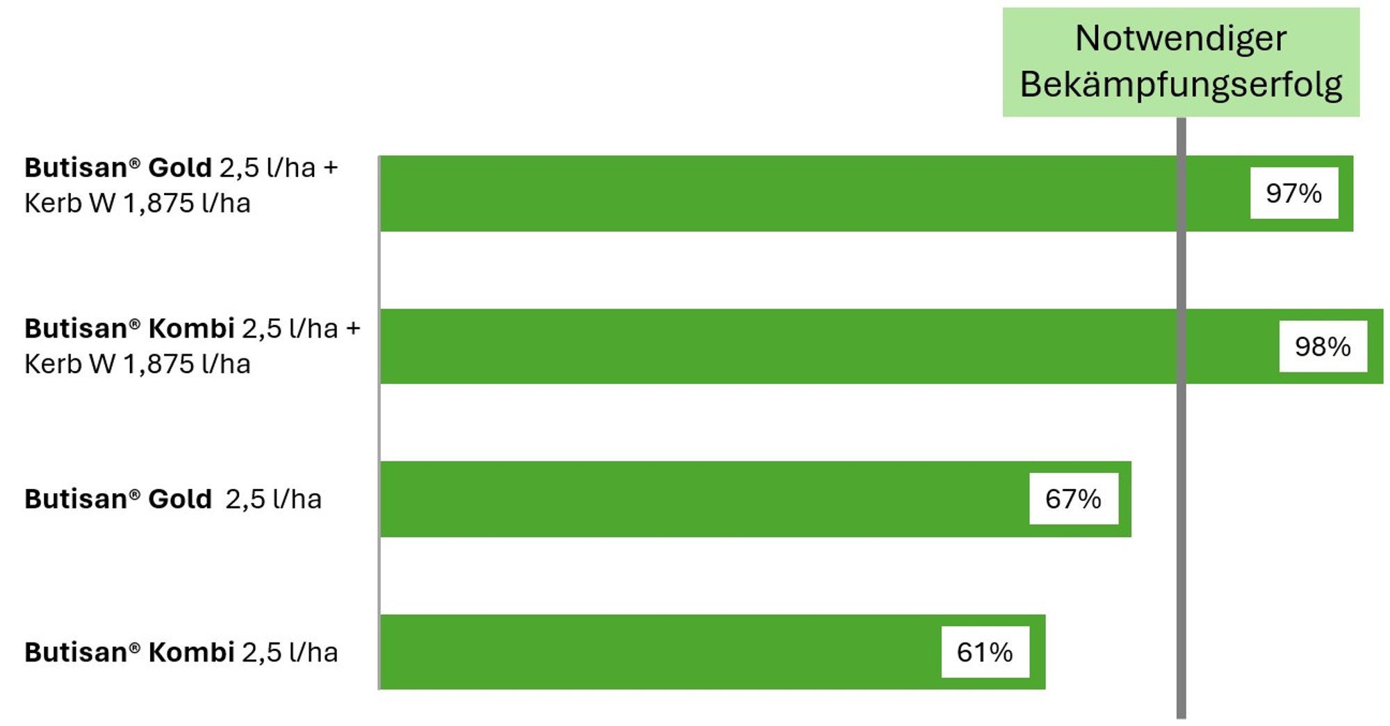 Balkendiagramm zum Bekämpfungserfolg verschiedener Kombinationen aus Butisan