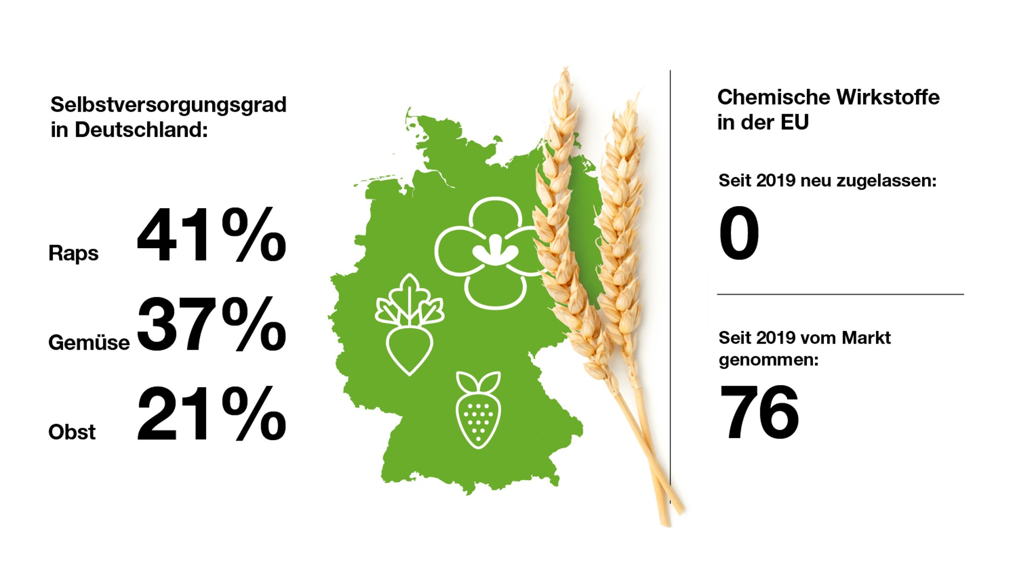 Deutschlandkarte zeigt Selbstversorgungsgrade für Raps, Gemüse, Obst sowie Wirkstoffzahlen in der EU.