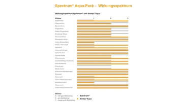Wirkungsspektrum Spectrum® Aqua-Pack von BASF Agricultural Solutions Deutschland.