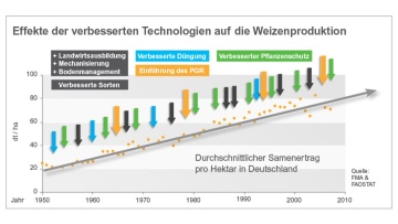 Deutschland: Effekte der verbesserten Technologien auf die Weizenproduktion