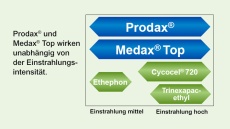 Prodax® und Medax® Top wirken unabhängig von der Einstrahlungsintensität