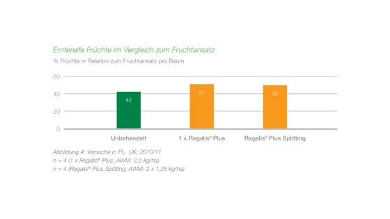 Ertrag im Vergleich zu unbehandelten Bäumen