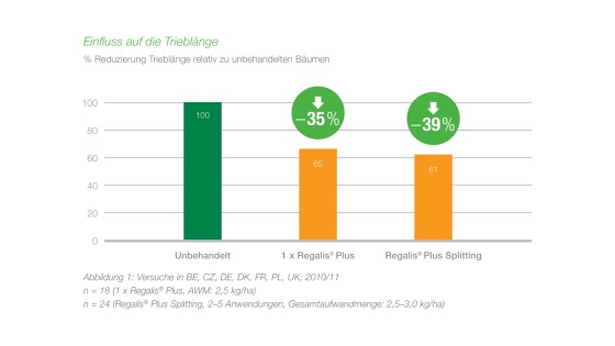 Einfluss auf die Trieblänge