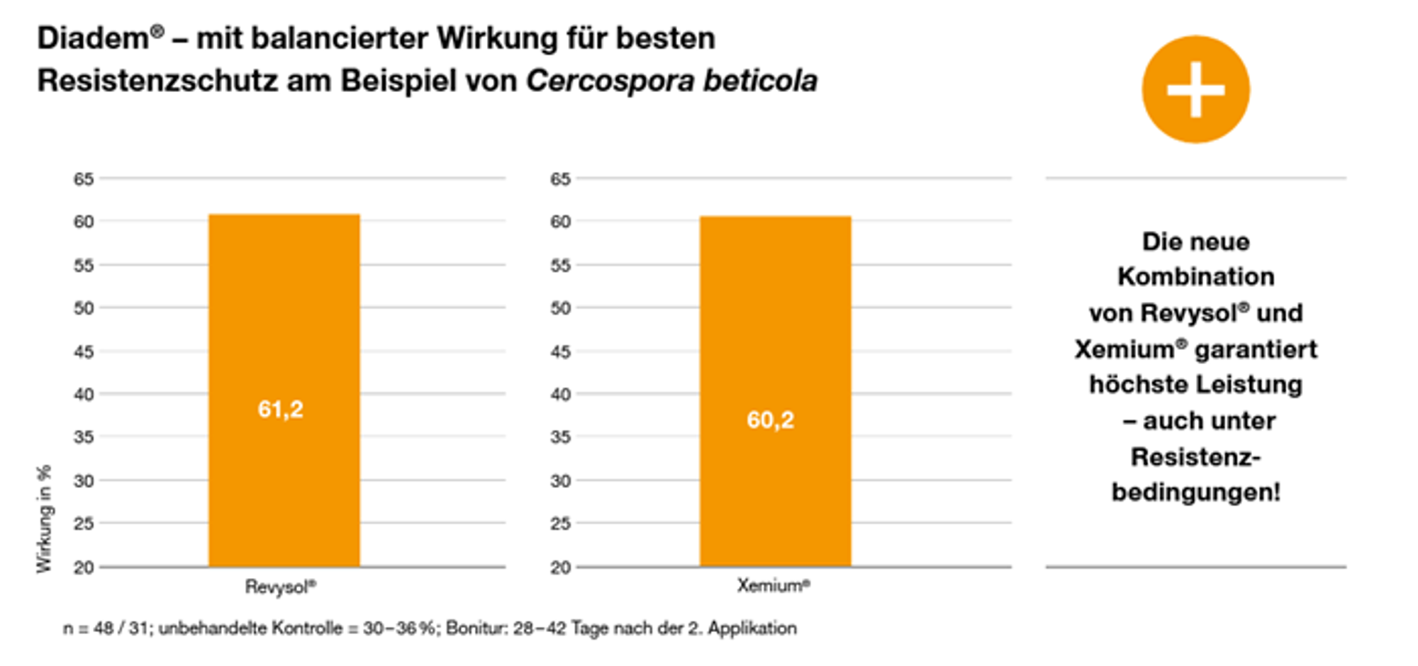 Diadem Resistenzschutz