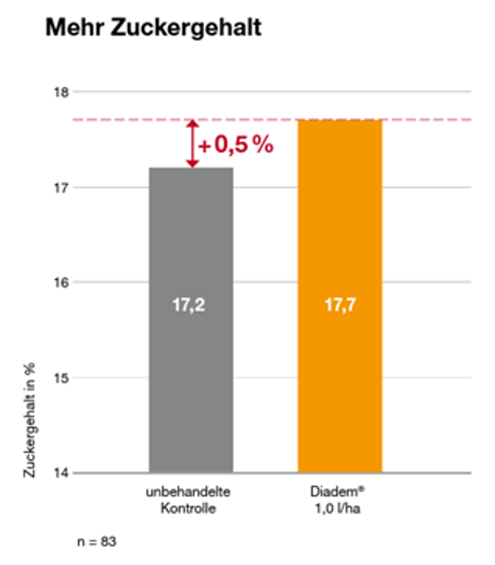 Wichtig ist bei allen Maßnahmen im Rübenanbau, dass das genetisch hohe Potenzial der Rüben voll ausgeschöpft wird. Gesunde Rüben und ein effektives Resistenzmanagement sind essenzielle Wegbereiter für Ertrag und Qualität.