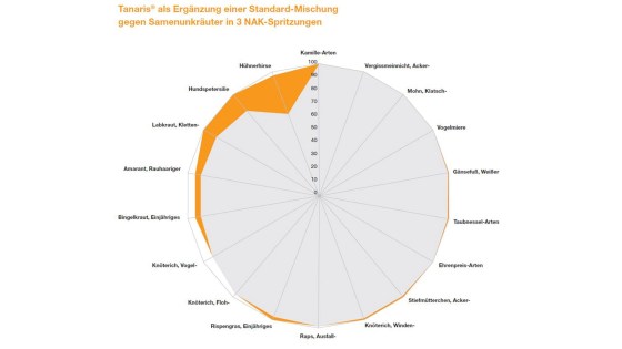 Spinnendiagramm zum Wirkungsspektrum von Tanaris gegen Samenunkräuter in drei Spritzungen