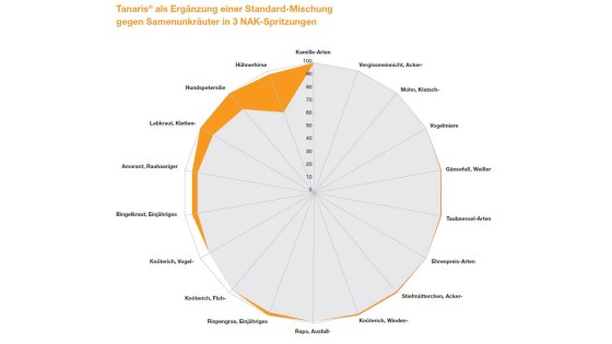 Wirkungsspektrum von Tanaris®