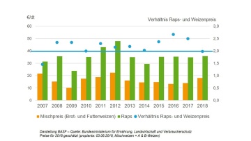 Verhältnis Raps und Weizenpreis