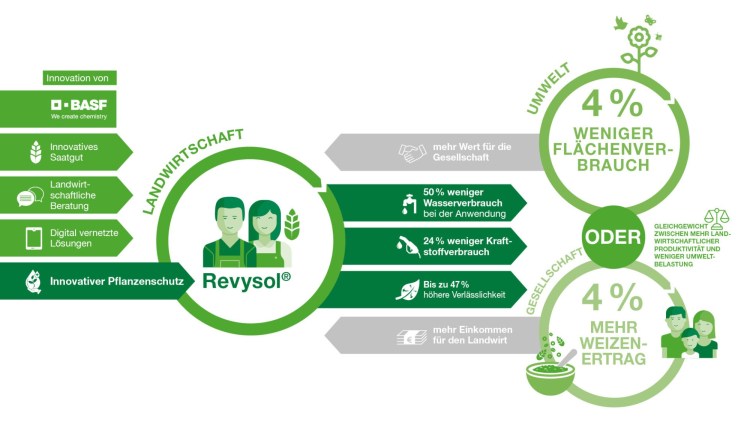 Innovativer Pflanzenschutz mit Revysol®