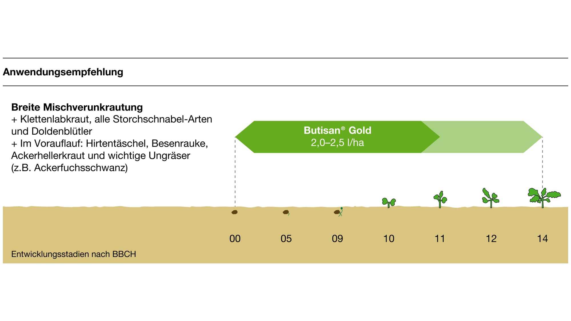 Anwendungsempfehlung des Produktes Butisan Gold