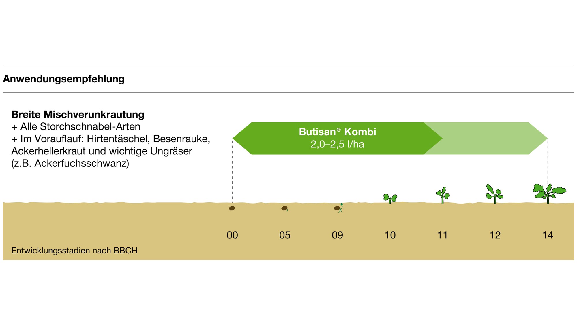 Anwendungsempfehlung des Produktes Butisan Kombi