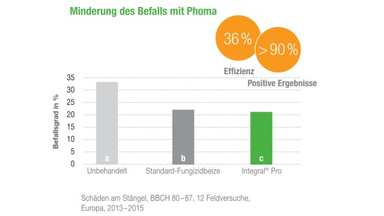 Minderung des Befalls mit Phoma durch Integral Pro