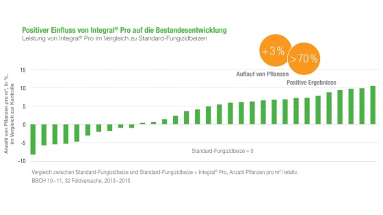 Positiver Einfluss von Integral Pro auf die Bestandesentwicklung