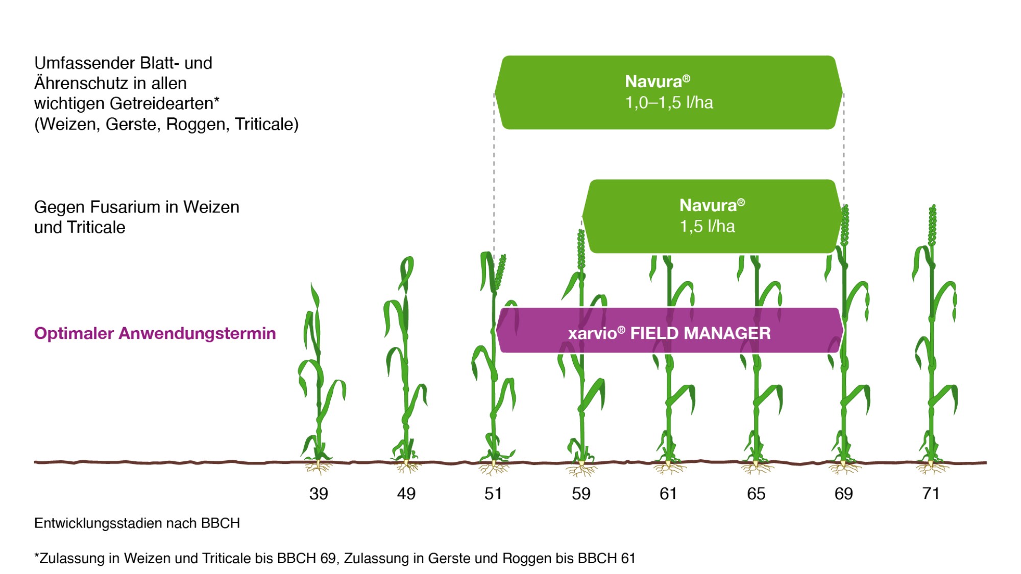 Anwendungsempfehlung des Produktes Navura
