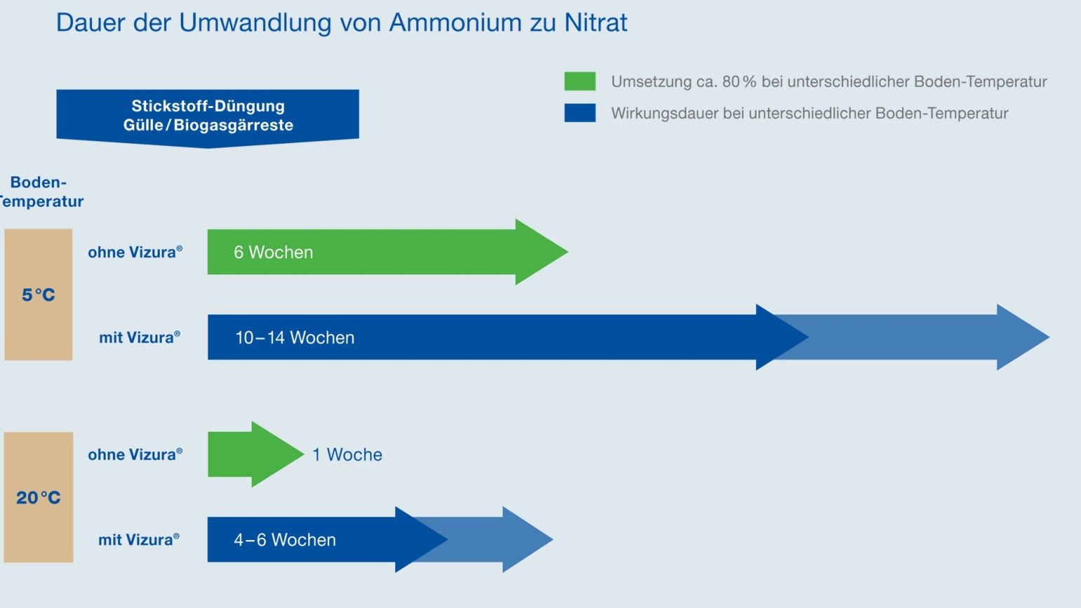 Stickstoffeffizienz von Wirtschaftsdngern steigern
