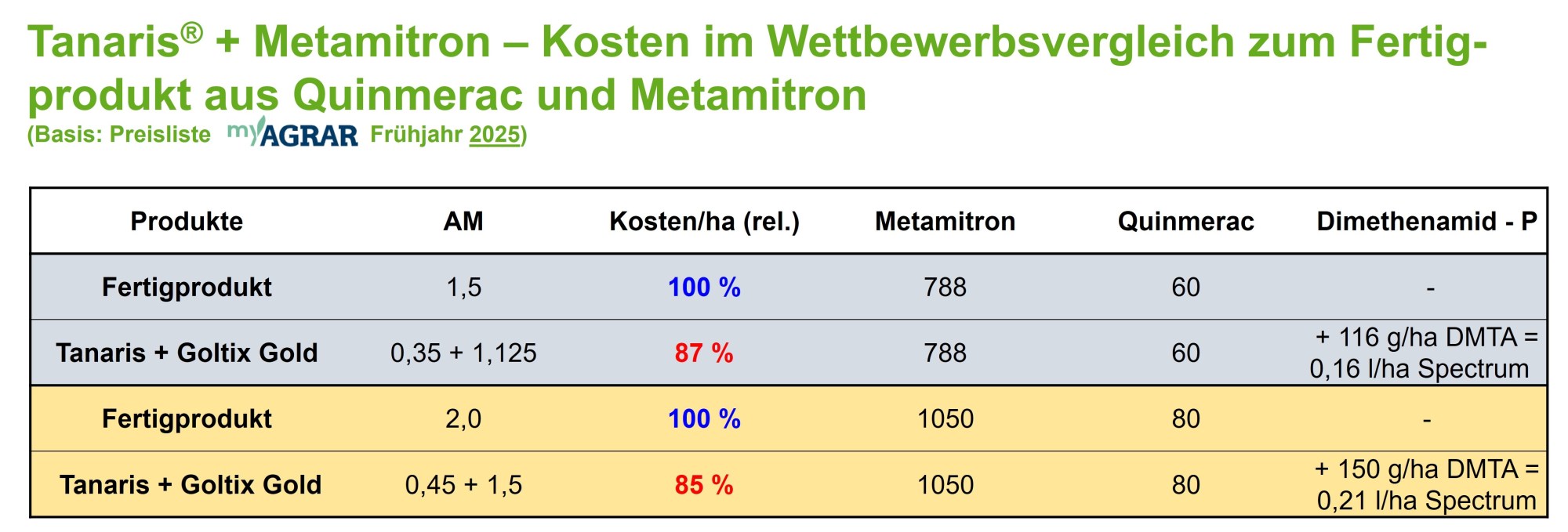 Bei der Tankmischung aus Tanaris + Metamitron (z.B. Metafol SC, Goltix Gold) erhalten Sie die gleichen Wirkstoffmengen wie beim entsprechenden Fertigprodukt, und zusätzlich - sogar mit einem Preisvorteil von ca. 14 % - noch ca. 0,2 l/ha Spectrum-Leistung (Wirkstoff Dimethenamid-P) obendrauf.